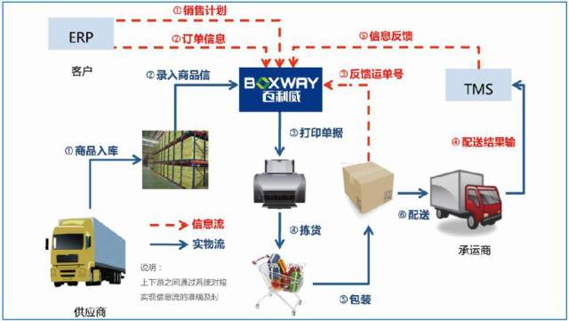 百利威感廿·共贏 以技術為翼，打造電商現代供應鏈管理服務第一品牌