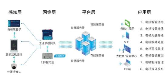 電梯物聯(lián)網(wǎng)現(xiàn)狀及未來發(fā)展淺析